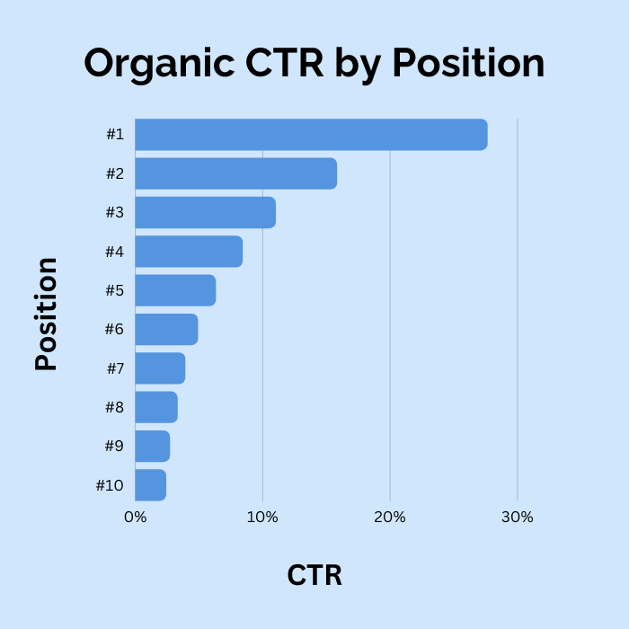 CTR par position